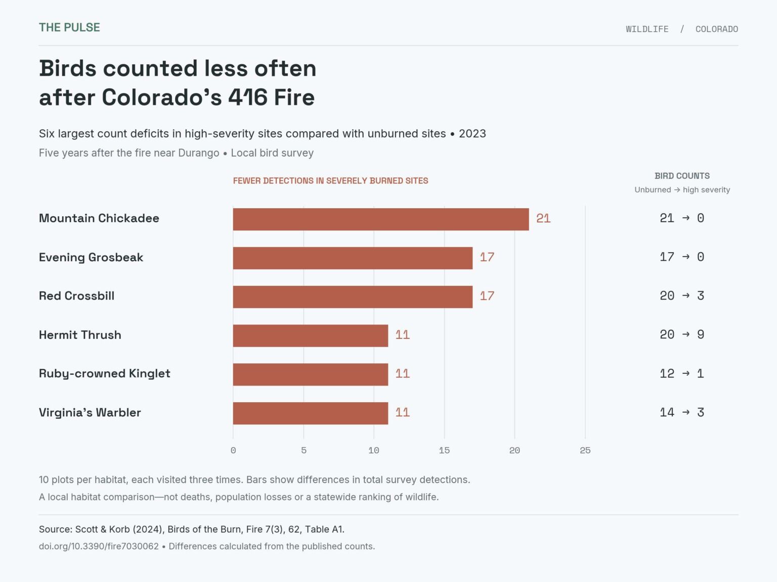 Scientists put $100 smoke sensors on mule deer collars and found air ...