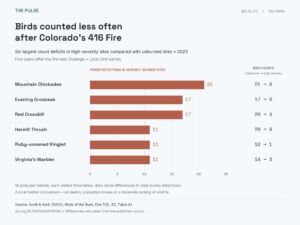 Scientists put $100 smoke sensors on mule deer collars and found air pollution differed tenfold from nearby monitoring stations 2 GRAF Scientists put 100 smoke sensors on mule deer collars and found air pollution differed tenfold from nearby monitoring stations