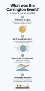 A "typo" buried in a Victorian science paper just rewrote 178 years of solar storm history 3 INFG A typo buried in a Victorian science paper just rewrote 178 years of solar storm history