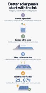 Chinese engineers added slow-curing epoxy to printable solar ink and achieved 21.07% certified efficiency on a paper-sized panel 2 INFG Chinese engineers added slow curing epoxy to printable solar ink and achieved 21.07 certified efficiency on a paper sized panel
