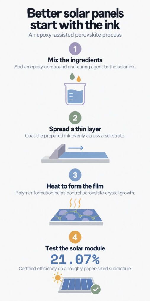 Chinese engineers added slow-curing epoxy to printable solar ink and ...