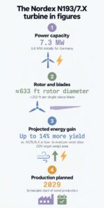 German manufacturer unveils 300-foot turbine blades projected to capture 14% more energy than predecessors, with production planned for 2029 2 INFG German manufacturer unveils 300 foot turbine blades projected to capture 14 more energy than predecessors with production planned for 2029