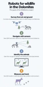 Italy’s Dolomites project aims to combine drones, ground robots and laser sensors to identify and measure wildlife 2 INFG Italys Dolomites project aims to combine drones ground robots and laser sensors to identify and measure wildlife