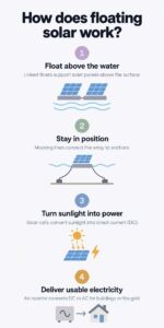 More than 5,000 panels cover six acres of a Delaware wastewater pond, forming a 3-MW floating solar plant 2 INFG More than 5000 panels cover six acres of a Delaware wastewater pond forming a 3 MW floating solar plant