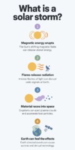 NASA plans six tiny satellites to listen for solar storms 22,000 miles up, with launch no earlier than mid-2027 3 INFG NASA plans six tiny satellites to listen for solar storms 22000 miles up with launch no earlier than mid 2027