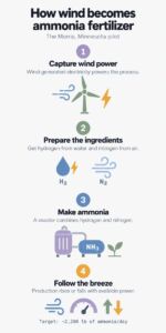 Near Morris, Minnesota, a wind-powered ammonia plant adjusts fertilizer production with the breeze, targeting one metric ton daily 2 INFG Near Morris Minnesota a wind powered ammonia plant adjusts fertilizer production with the breeze targeting one metric ton daily