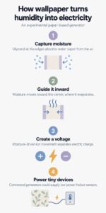 New York researchers turned wallpaper into a humidity-powered generator that could eventually supply electricity to indoor sensors 2 INFG New York researchers turned wallpaper into a humidity powered generator that could eventually supply electricity to indoor sensors