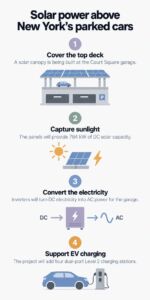 Workers are building a 784-kW solar roof above a New York parking garage to shelter cars and potentially power chargers 2 INFG Workers are building a 784 kW solar roof above a New York parking garage to shelter cars and potentially power chargers