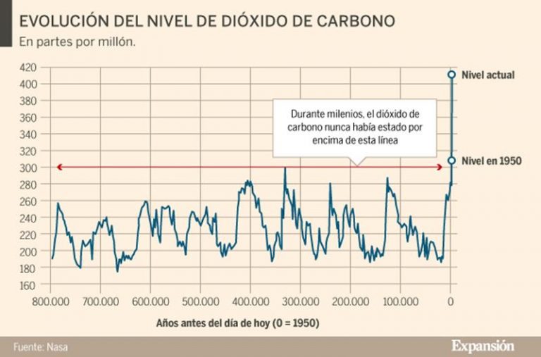 No te dejes engañar. Cinco falsos argumentos de los negacionistas del cambio climático