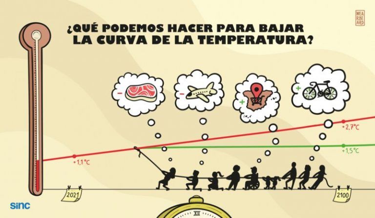 Cambios clave en nuestro estilo de vida frente a la crisis climática 9 Cambios clave en nuestro estilo de vida frente a la crisis climática