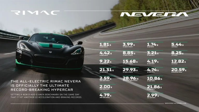 El hipercoche eléctrico Rimac Nevera rompe 23 récords 3 El hipercoche eléctrico Rimac Nevera rompe 23 récords